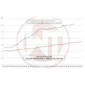 Performance Intercooler Kit Wagner Tuning for Ford Focus RS MK2