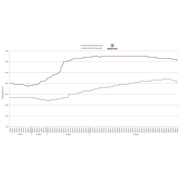 Competition Intercooler Kit Wagner Tuning EVO 1 for BMW 114i