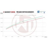 Performance Intercooler Kit Wagner Tuning for BMW 525D