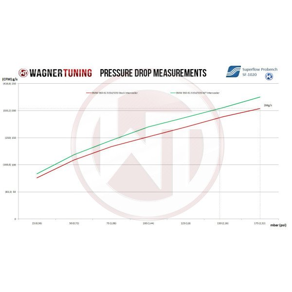 Performance Intercooler Kit Wagner Tuning for BMW 525D