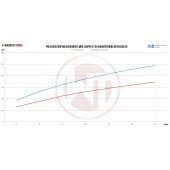 Competition Intercooler Kit Wagner Tuning for Mini F54/55/56/F60