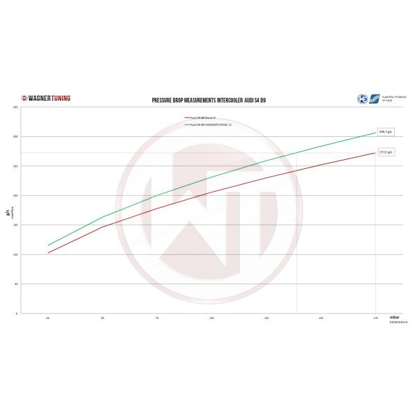 Competition Intercooler Kit Wagner Tuning for Audi A4 B9/A5 F5 3.0TDI