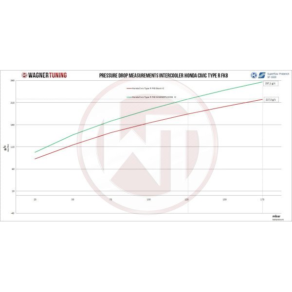 Competition Intercooler Kit Wagner Tuning for Honda Civic Type R FK8