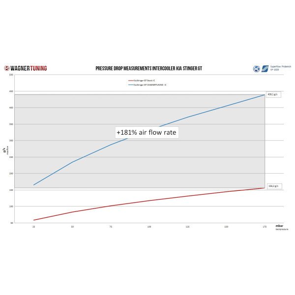 Competition Intercooler Kit + Intake + Pipe Wagner Tuning for Kia Stinger GT (EU)