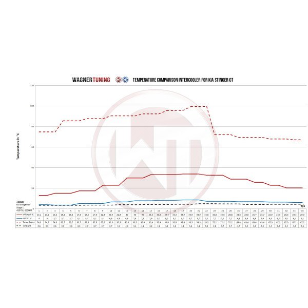 Competition Intercooler Kit + Intake + Pipe Wagner Tuning for Kia Stinger GT (EU)
