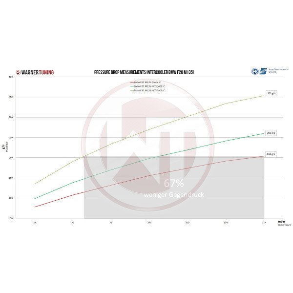 Competition Intercooler Kit Wagner Tuning EVO3 for BMW F30/31/32/34/35/36 335i N55