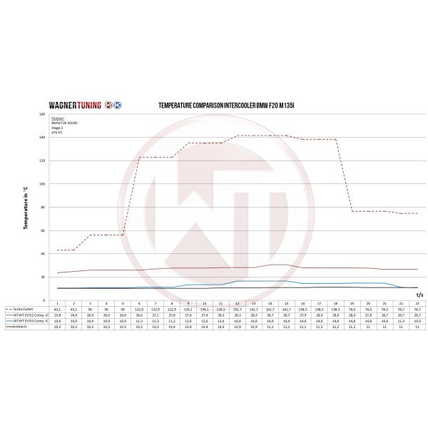 Competition Intercooler Kit Wagner Tuning EVO3 for BMW F30/31/32/34/35/36 335i N55