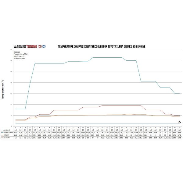 Intake manifold with integrated Intercooler EVO1 Wagner Tuning for Toyota Supra GR MK5
