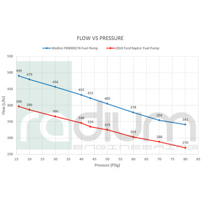 Ford F150 Raptor Fuel Surge Tank Install Kit
