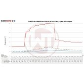 Competition Intercooler Kit Wagner Tuning EVO3 for BMW E89 Z4