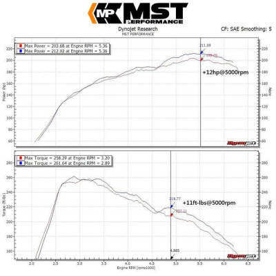MST Performance Air Filter Kit for Mercedes CLA GLA 180-250
