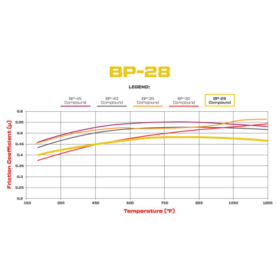 High-Temperature Racing Brake Pads BP-28 7912 150-28-7912K .49