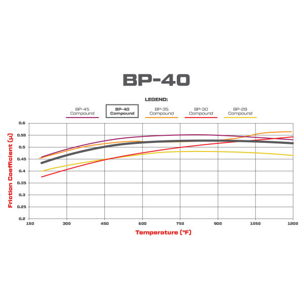 High-Temperature Racing Brake Pads BP-40 7112 150-40-7112K .49