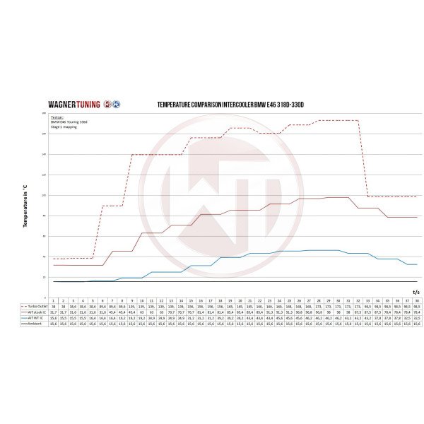 Competition Intercooler Kit Wagner Tuning for BMW E46 318D 320D 330D